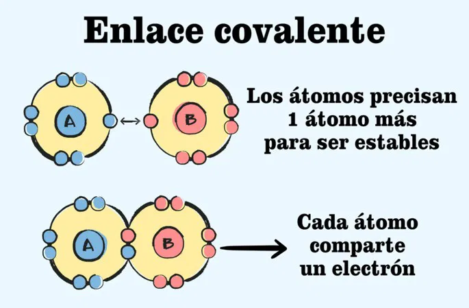 Representación de un enlace covalente, mostrando el compartir de electrones.