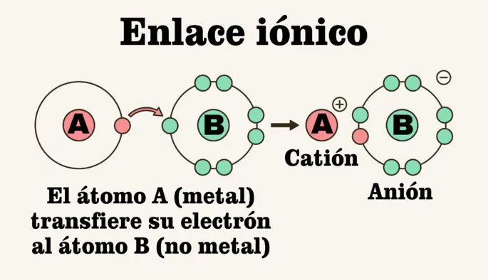 Representación de un enlace iónico, mostrando la transferencia de un electrón.