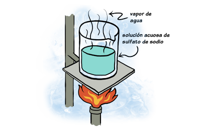 Ilustración del método de evaporación