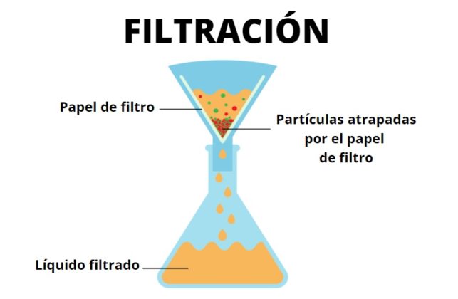 Ilustración del método de filtración